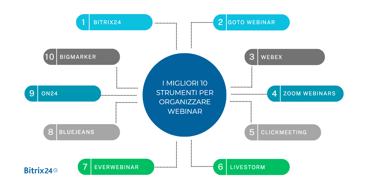 I migliori 10 strumenti per organizzare webinar