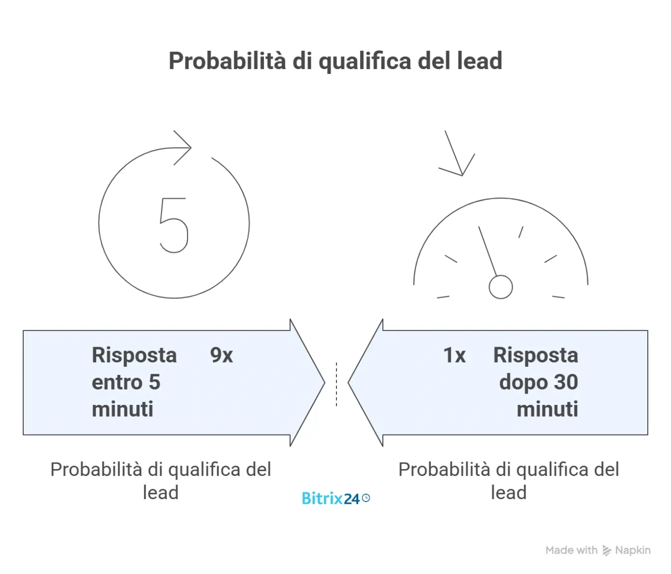 Probabilità di qualifica del lead
