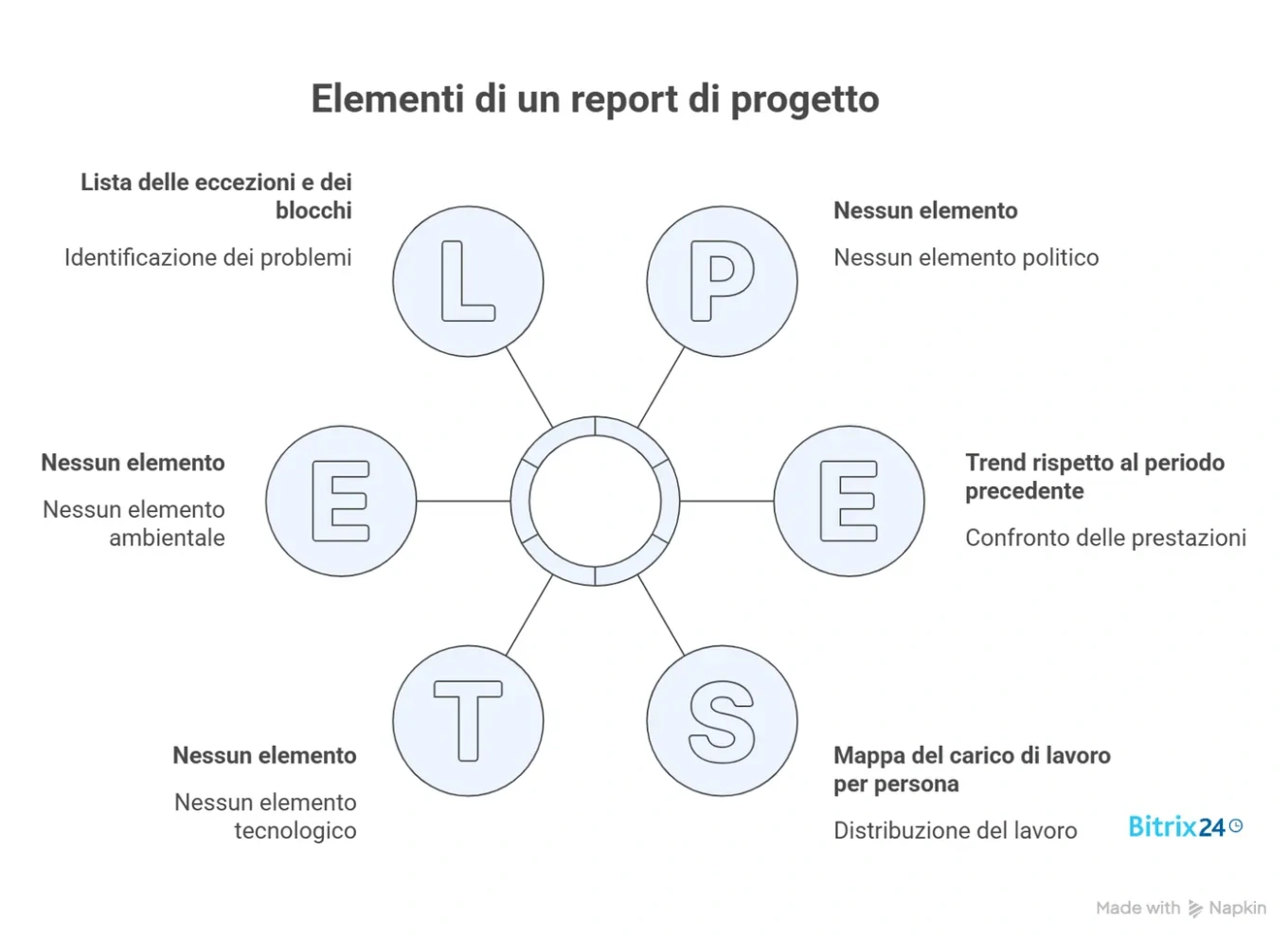 5 elementi di un report di progetto che funziona
