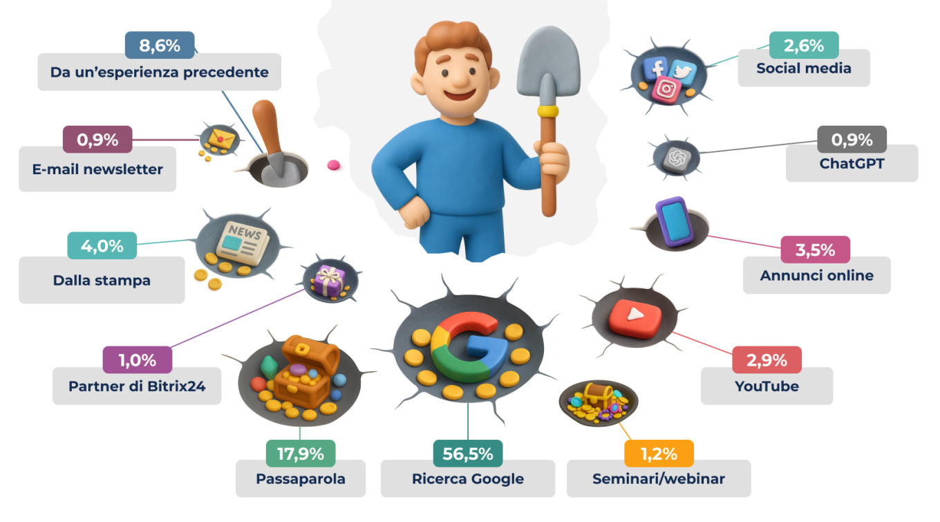 3 How Businesses Discover Bitrix24 CRM.jpg