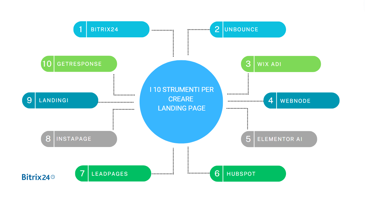 I 10 strumenti per creare landing page.png I 10 strumenti per creare landing page.png