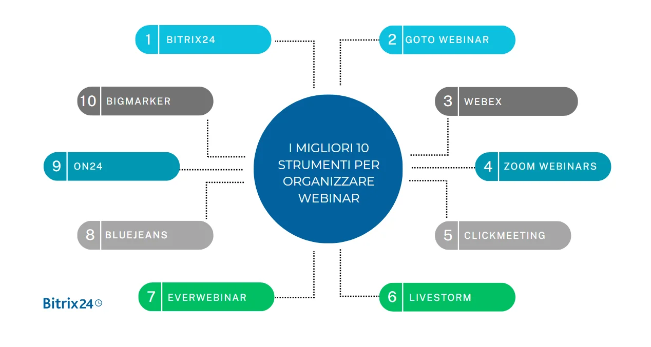 I migliori 10 strumenti per organizzare webinar