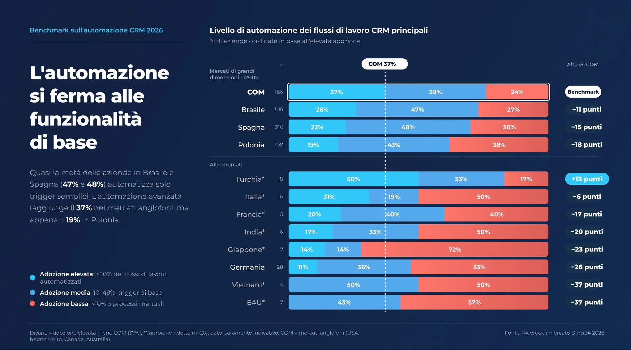 Grafico a barre del livello di automazione CRM per mercato, terzo trimestre 2026: il Giappone registra la quota più alta di aziende a bassa adozione (72%), la Turchia quella più bassa (17%).