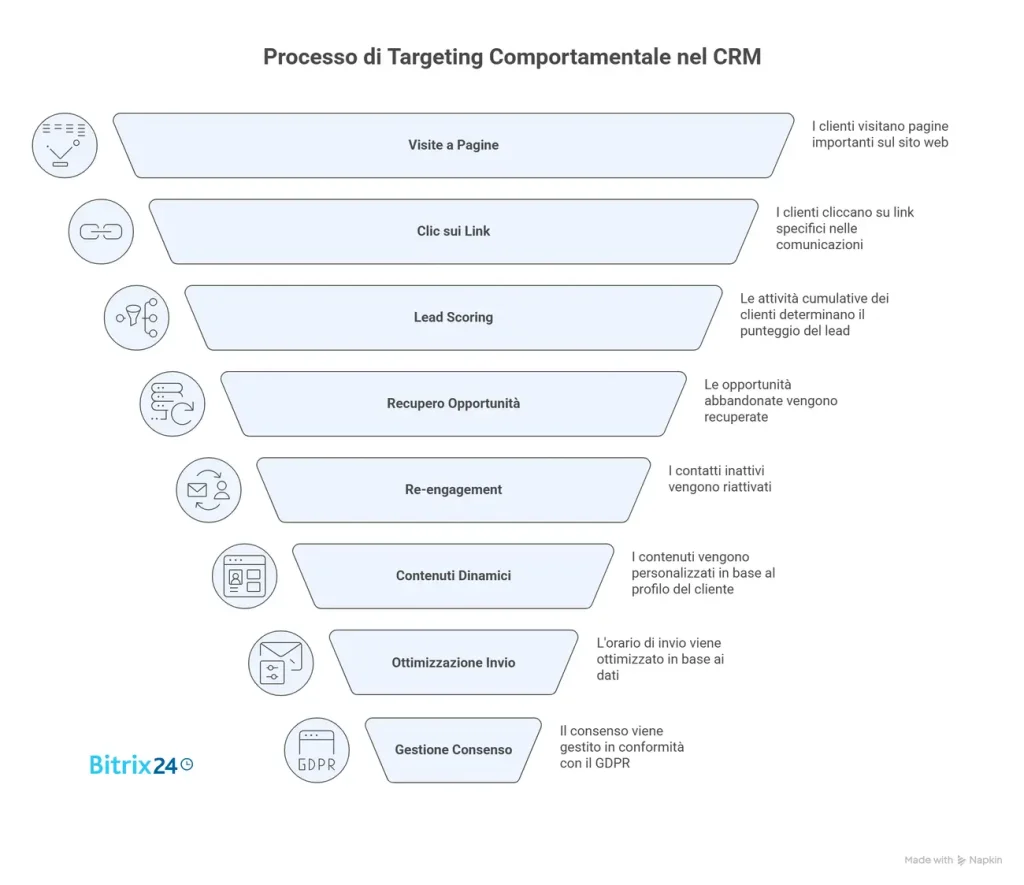 Come funziona il targeting comportamentale nel CRM marketing
