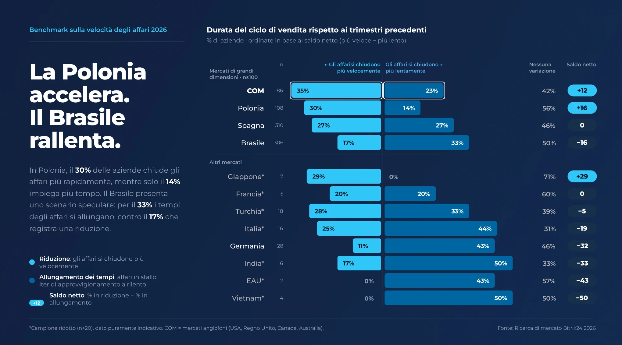 Grafico a barre dell'andamento del ciclo di vendita per mercato, terzo trimestre 2026: India e Vietnam registrano la quota maggiore di cicli in allungamento (50%), il Giappone quella minore (0%).