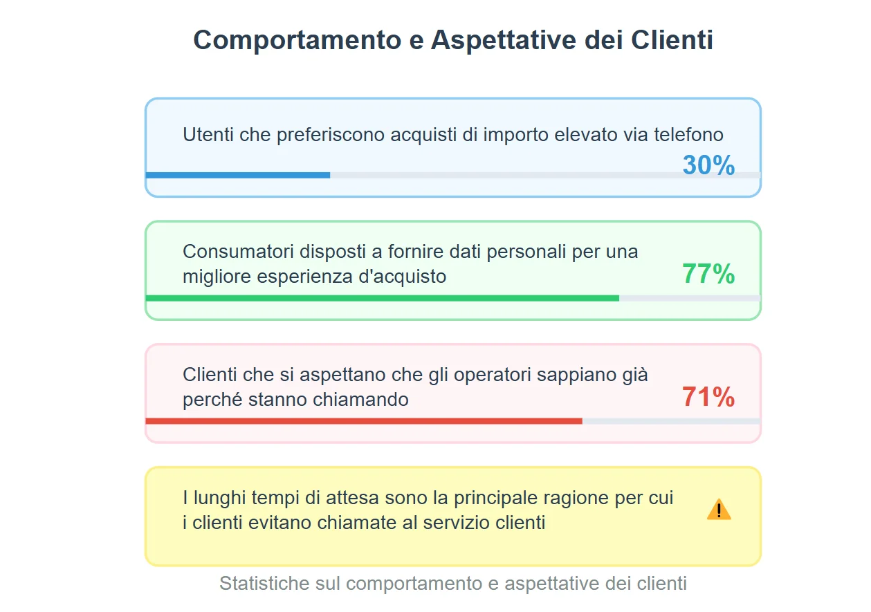 Alcune statistiche sui Contact Center