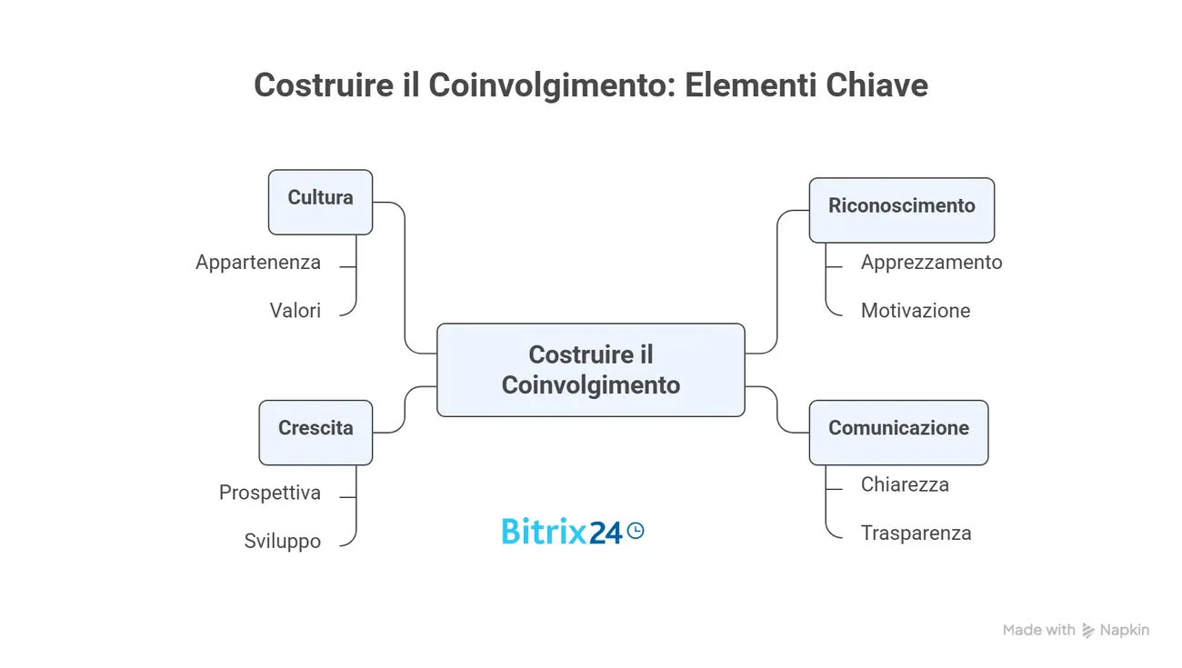 Costruire il coinvolgimento
