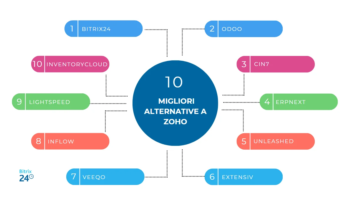 10 migliori alternative a Zoho