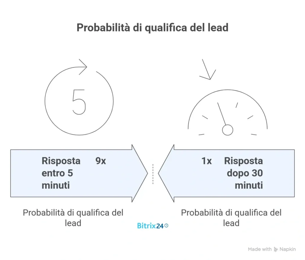 Probabilità di qualifica del lead