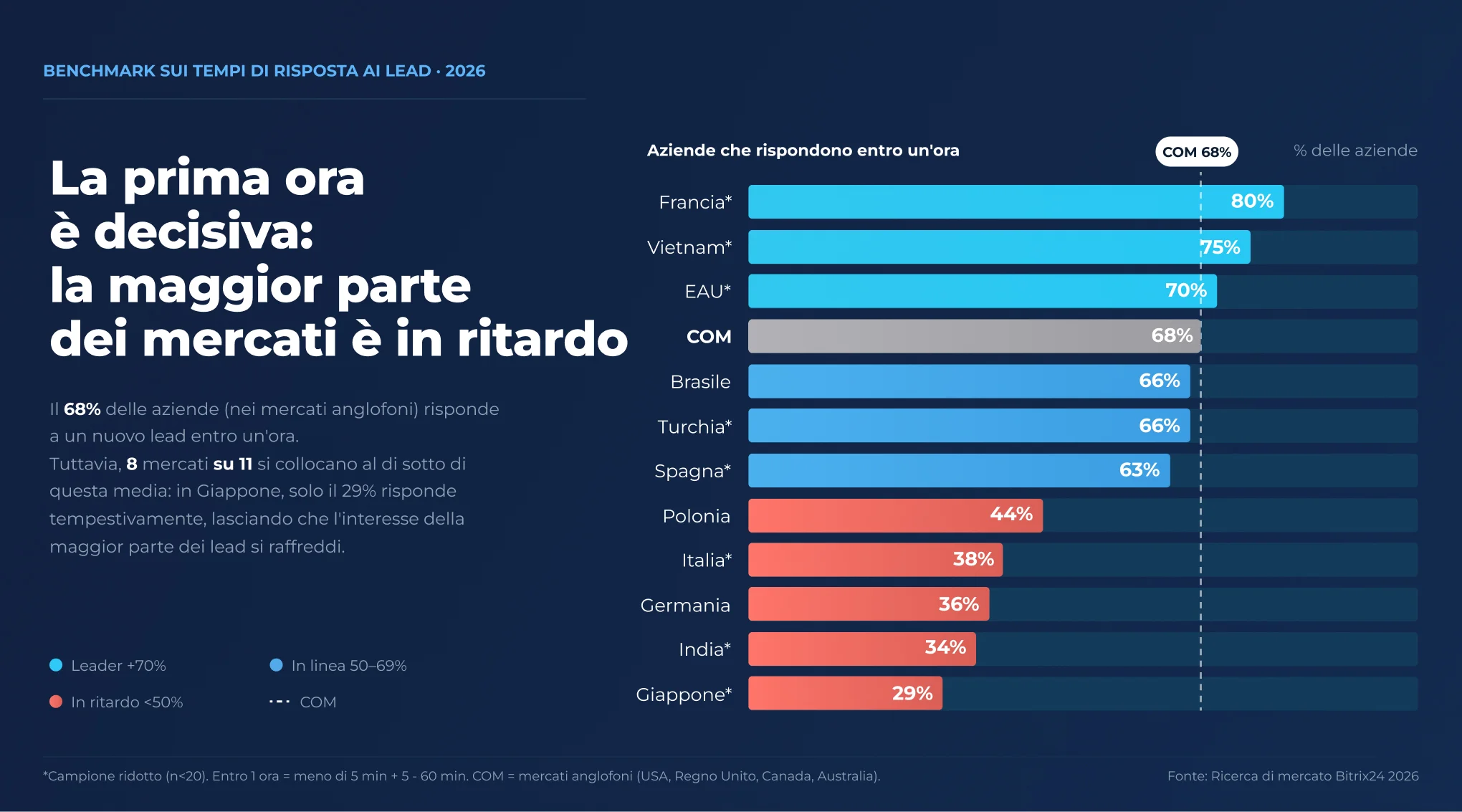 Il 68% delle aziende anglofone risponde a un nuovo lead entro un'ora; in 8 degli altri 11 mercati la percentuale è inferiore, scendendo fino al 29% in Giappone.
