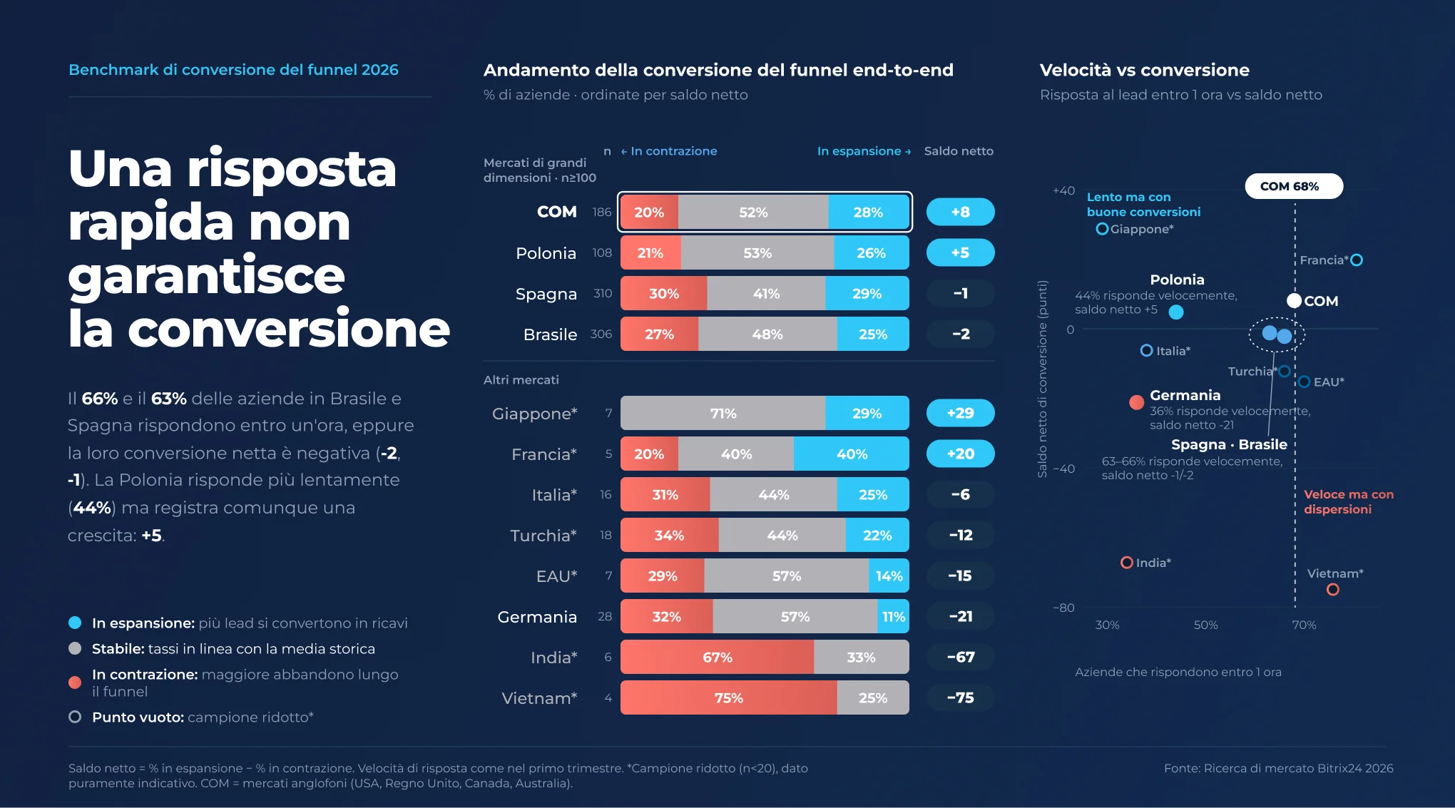 Grafico a barre dell'andamento della conversione del funnel per mercato, terzo trimestre 2026: il Vietnam registra la quota maggiore di funnel in riduzione (75%), il Giappone quella minore (0%).