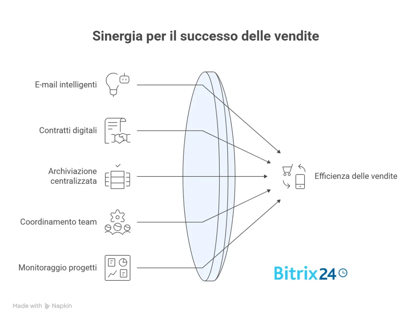 Automazione delle vendite e integrazione: niente sprechi, più efficienza Automazione delle vendite e integrazione: niente sprechi, più efficienza