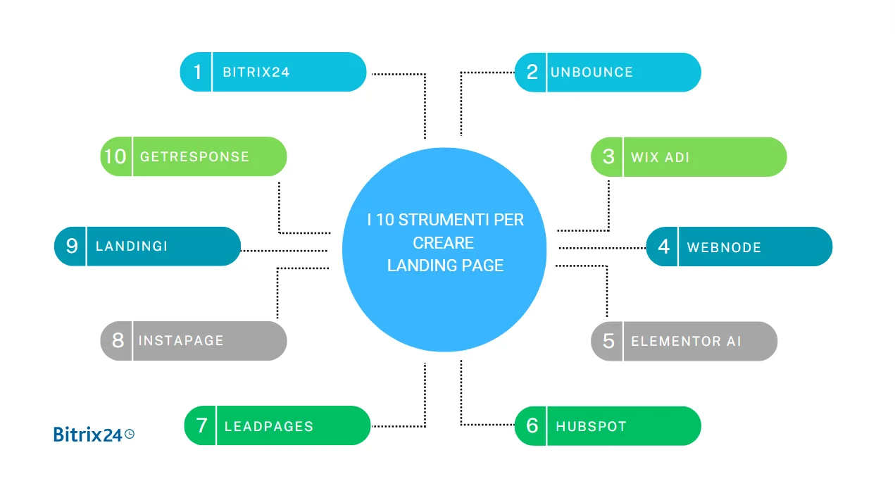 I 10 strumenti per creare landing page.png