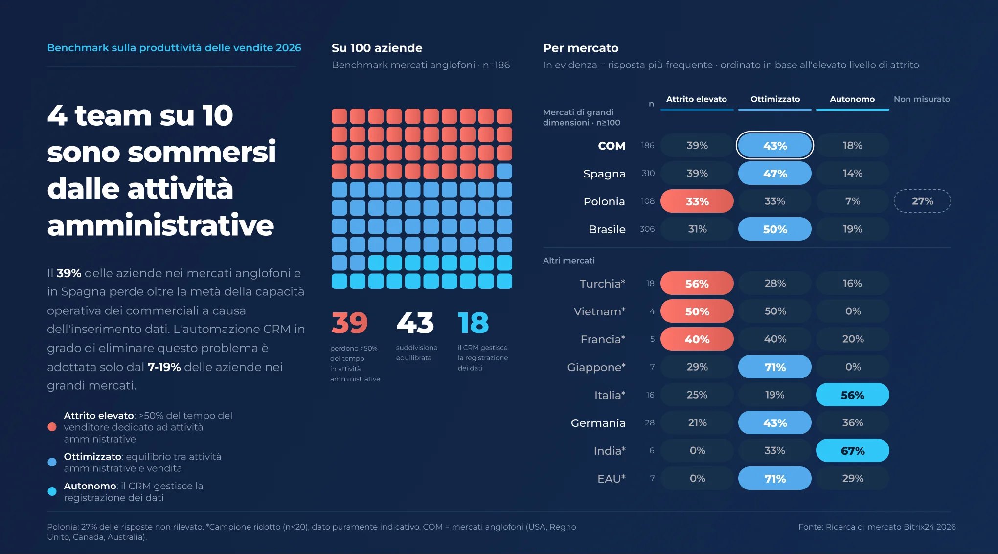 Grafico a barre del carico amministrativo dei rappresentanti di vendita per mercato, terzo trimestre 2026: la Turchia registra la quota più elevata di team ad alto attrito (56%), mentre India ed Emirati Arabi Uniti registrano la più bassa (0%).