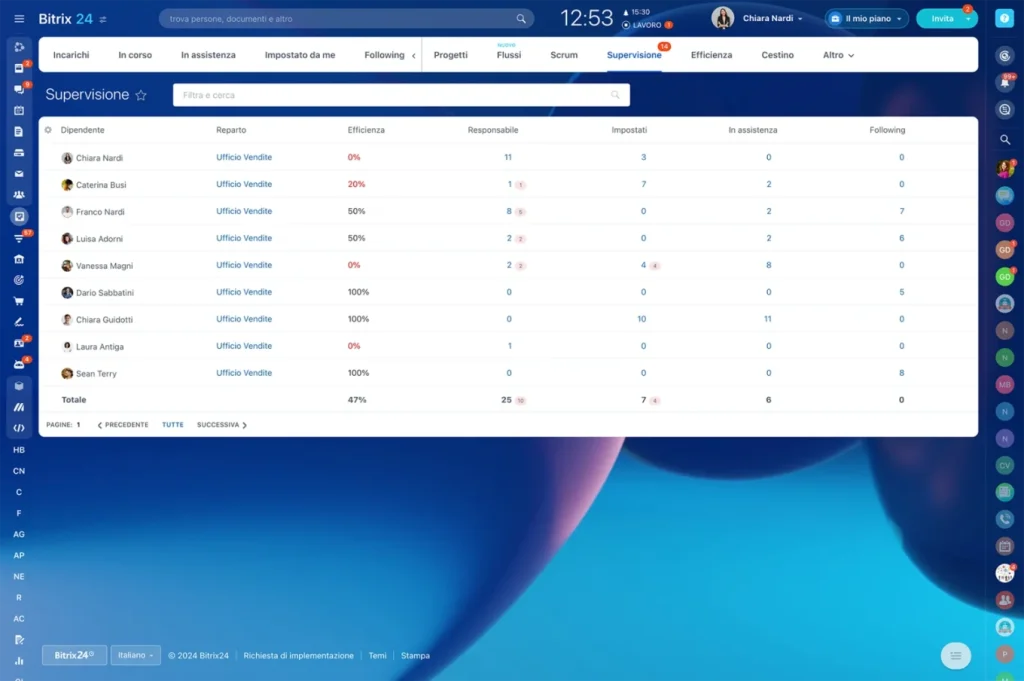 Dashboard del Carico di Lavoro (Workload)